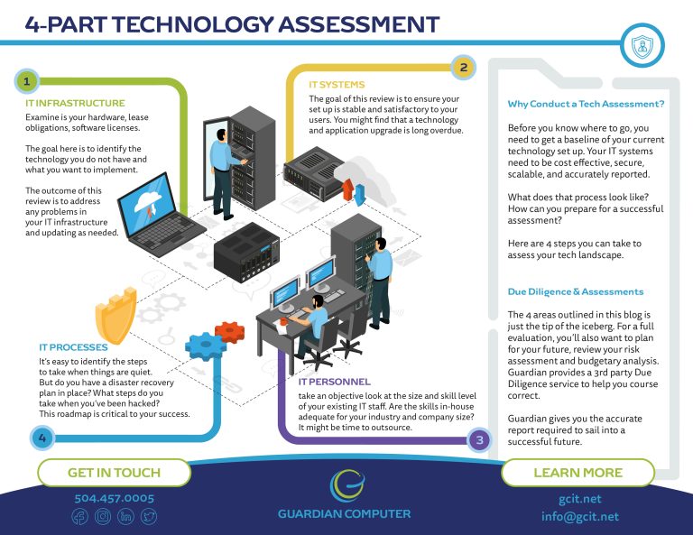 An infographic titled “4-Part Technology Assessment”