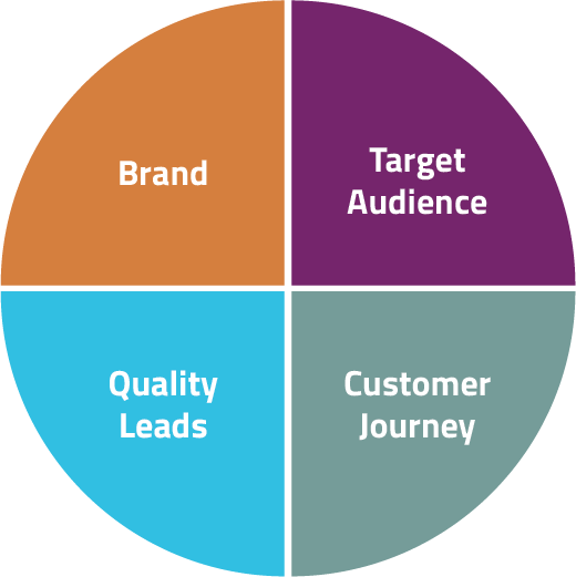 A pie chart with the words brand, target audience, customer journey, and quality leads.