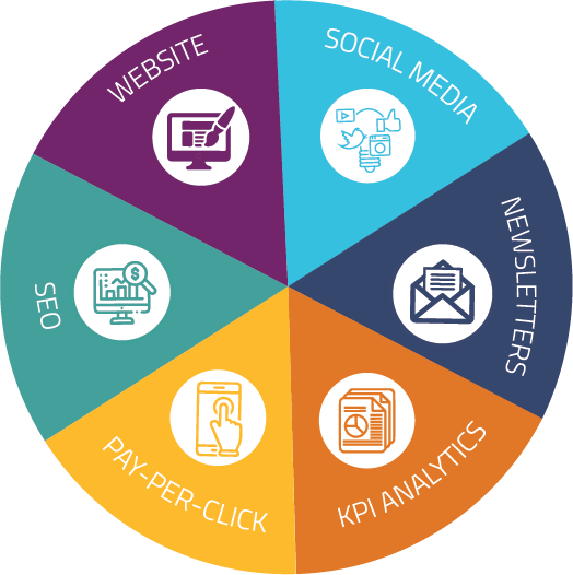 A pie chart with the words website, social media, newsletters, KPI, PPC, and SEO.