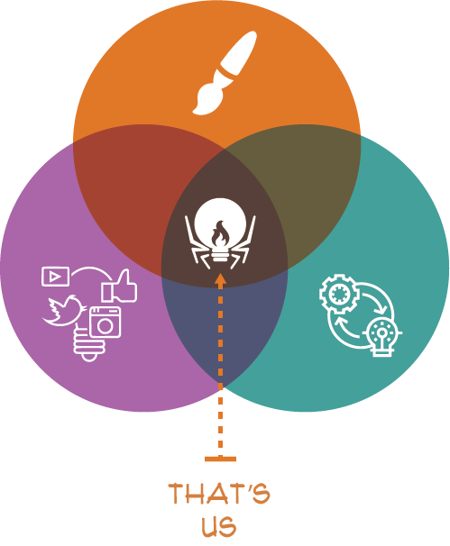 That's Us Venn Diagram