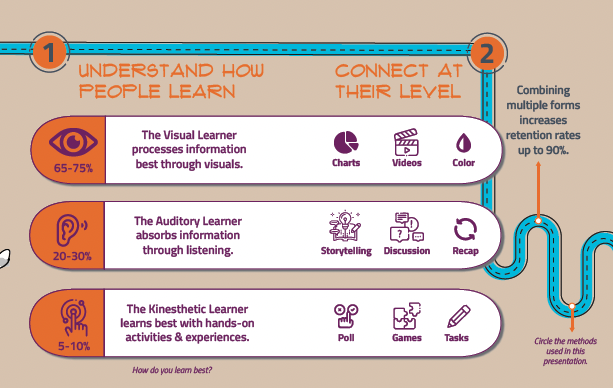 An infographic detailing the different learning styles and engagement methods.